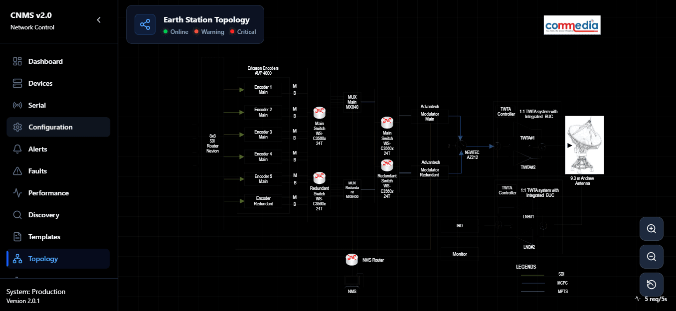 CNMS topology view